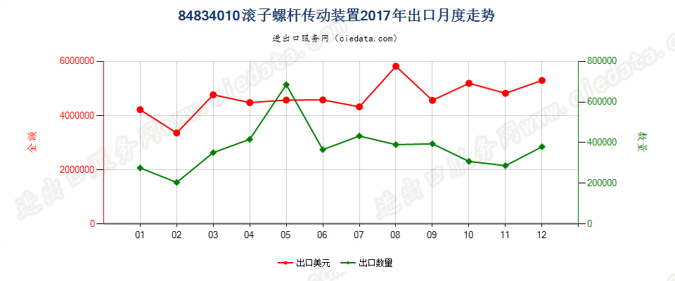 84834010滚子螺杆传动装置出口2017年月度走势图