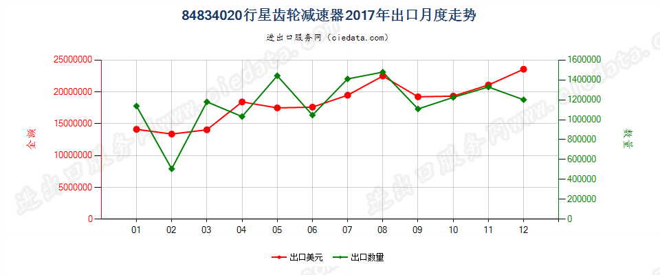 84834020行星齿轮减速器出口2017年月度走势图