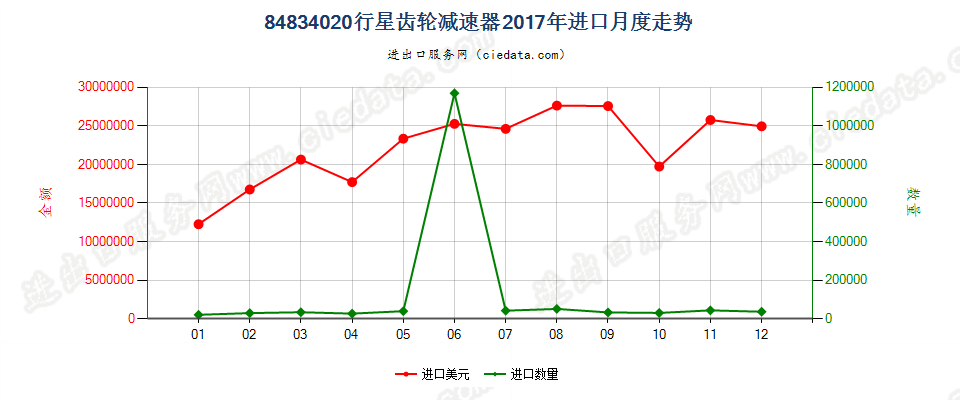 84834020行星齿轮减速器进口2017年月度走势图