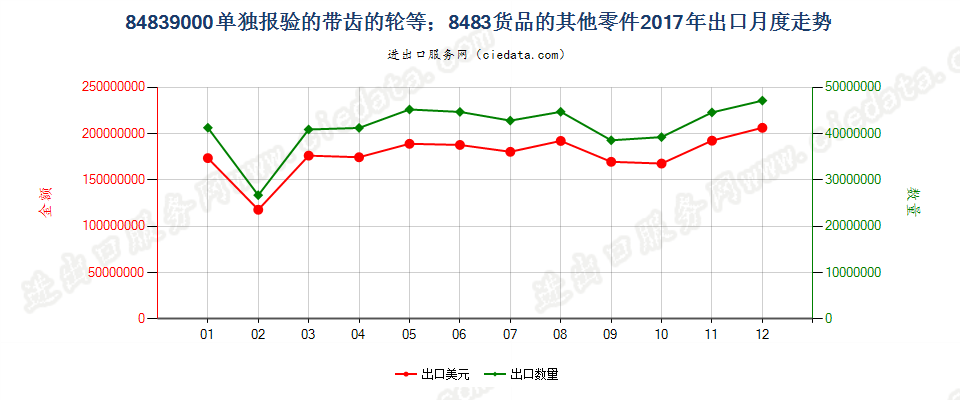 84839000单独报验的带齿的轮等；8483货品的其他零件出口2017年月度走势图