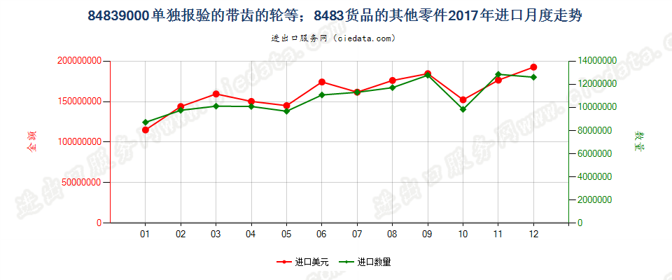 84839000单独报验的带齿的轮等；8483货品的其他零件进口2017年月度走势图