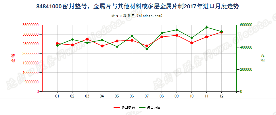 84841000密封垫等，金属片与其他材料或多层金属片制进口2017年月度走势图