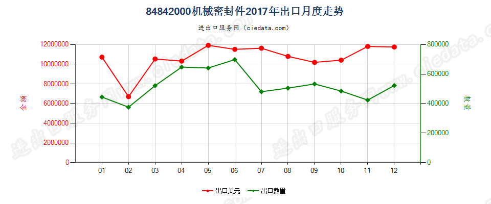 84842000机械密封件出口2017年月度走势图