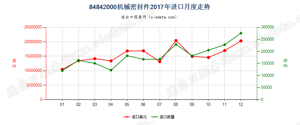 84842000机械密封件进口2017年月度走势图