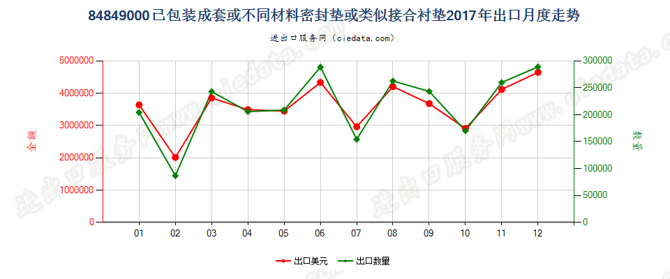 84849000已包装成套或不同材料密封垫或类似接合衬垫出口2017年月度走势图