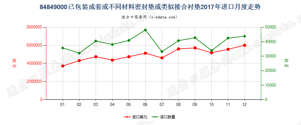 84849000已包装成套或不同材料密封垫或类似接合衬垫进口2017年月度走势图