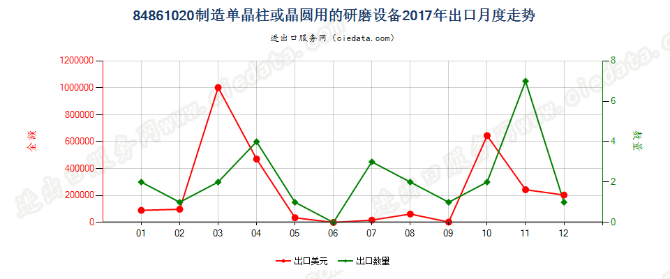 84861020制造单晶柱或晶圆用的研磨设备出口2017年月度走势图