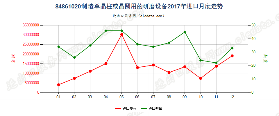 84861020制造单晶柱或晶圆用的研磨设备进口2017年月度走势图