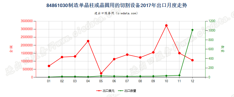 84861030制造单晶柱或晶圆用的切割设备出口2017年月度走势图