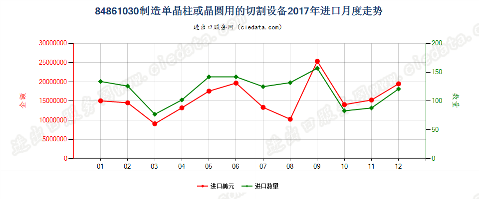 84861030制造单晶柱或晶圆用的切割设备进口2017年月度走势图