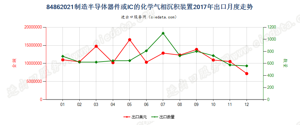 84862021制造半导体器件或IC的化学气相沉积装置出口2017年月度走势图