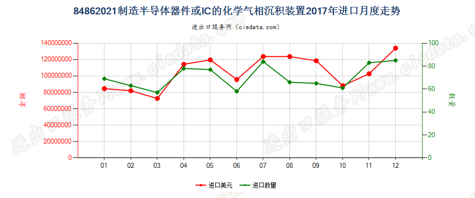 84862021制造半导体器件或IC的化学气相沉积装置进口2017年月度走势图