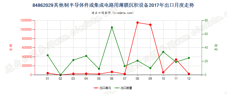 84862029其他制半导体件或集成电路用薄膜沉积设备出口2017年月度走势图