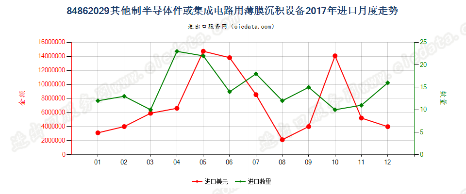 84862029其他制半导体件或集成电路用薄膜沉积设备进口2017年月度走势图