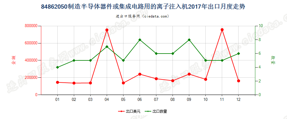 84862050制造半导体器件或集成电路用的离子注入机出口2017年月度走势图