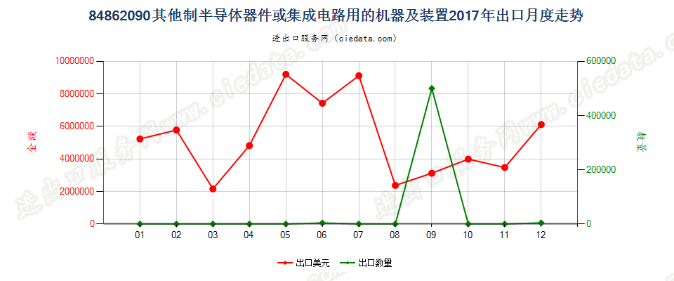 84862090其他制半导体器件或集成电路用的机器及装置出口2017年月度走势图