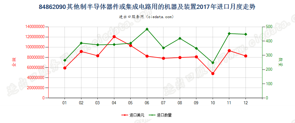 84862090其他制半导体器件或集成电路用的机器及装置进口2017年月度走势图