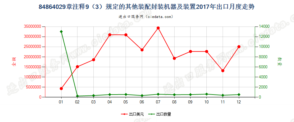 84864029章注释11（3）规定的其他装配封装机器及装置出口2017年月度走势图