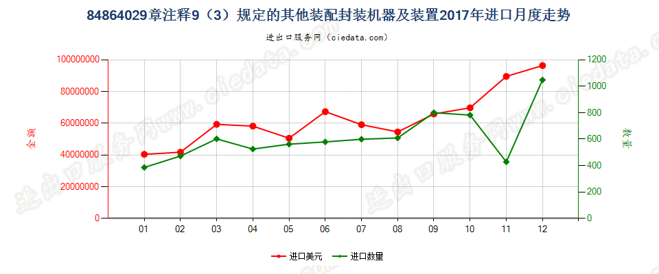 84864029章注释11（3）规定的其他装配封装机器及装置进口2017年月度走势图