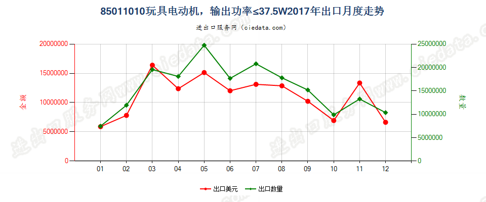 85011010玩具电动机，输出功率≤37.5W出口2017年月度走势图