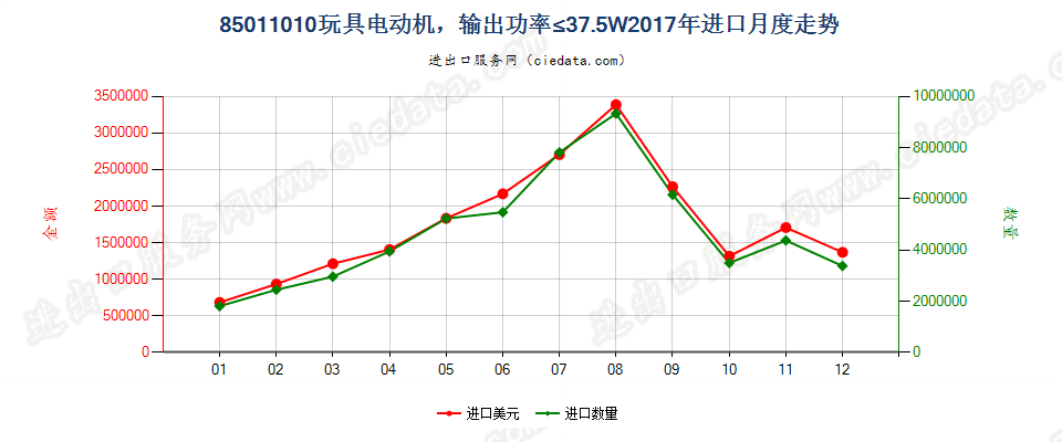 85011010玩具电动机，输出功率≤37.5W进口2017年月度走势图