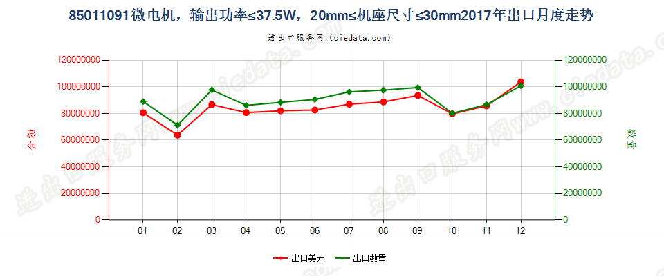 85011091微电机，输出功率≤37.5W，20mm≤机座尺寸≤30mm出口2017年月度走势图