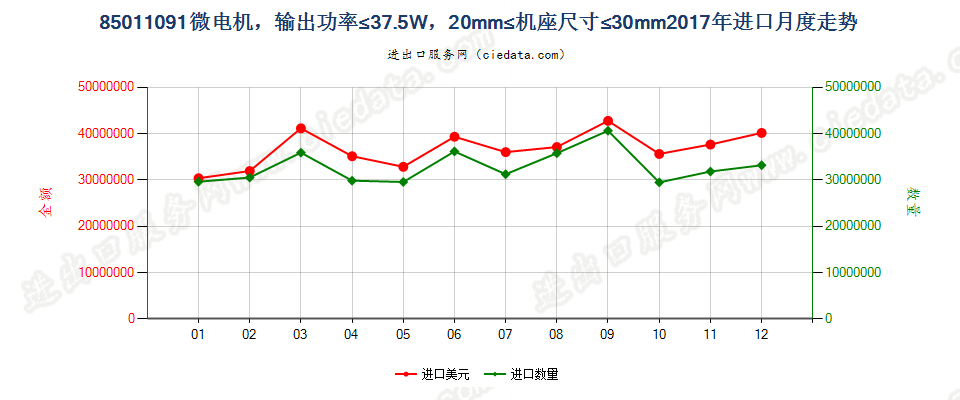 85011091微电机，输出功率≤37.5W，20mm≤机座尺寸≤30mm进口2017年月度走势图