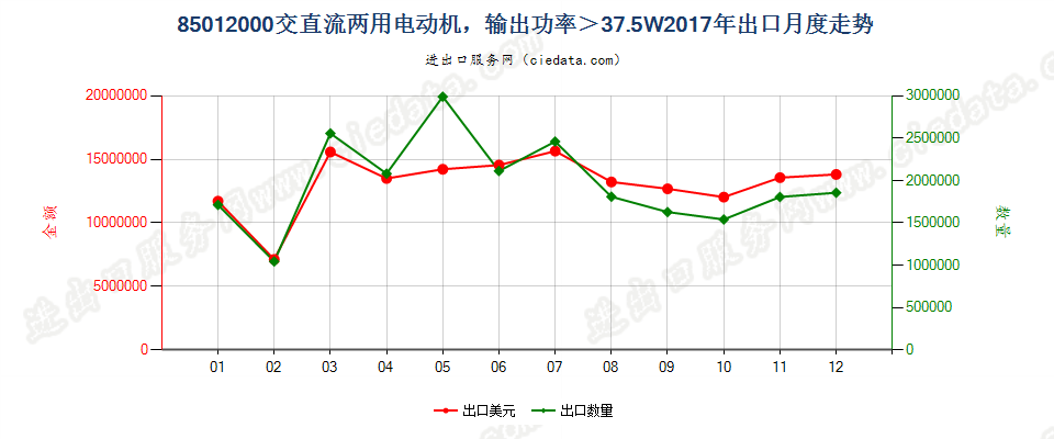 85012000交直流两用电动机，输出功率＞37.5W出口2017年月度走势图