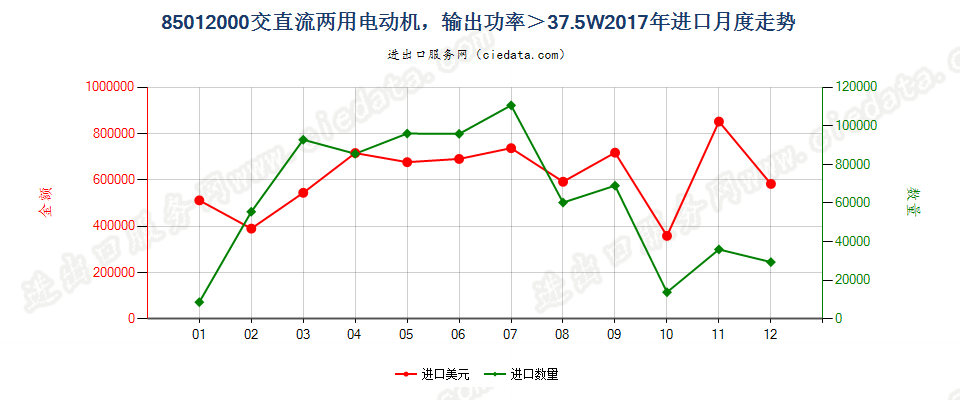 85012000交直流两用电动机，输出功率＞37.5W进口2017年月度走势图