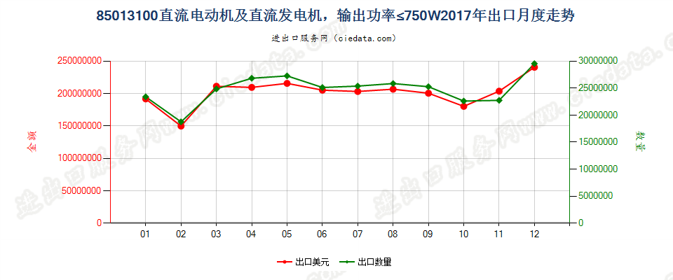 85013100直流电动机及直流发电机，输出功率≤750W出口2017年月度走势图