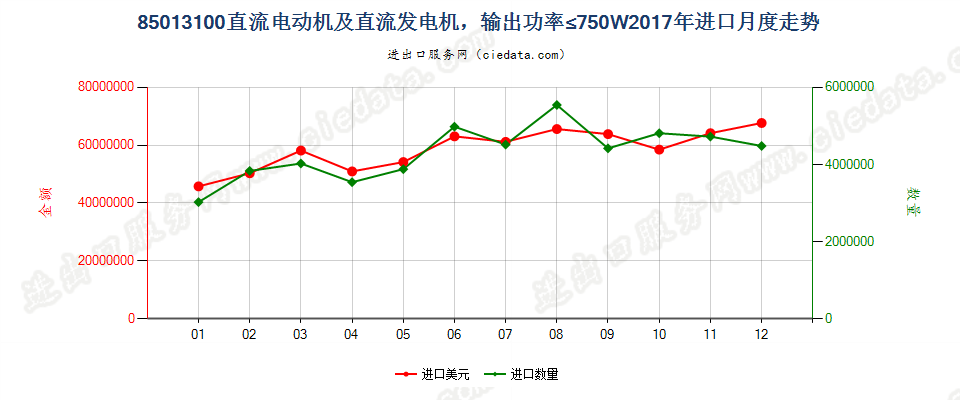 85013100直流电动机及直流发电机，输出功率≤750W进口2017年月度走势图