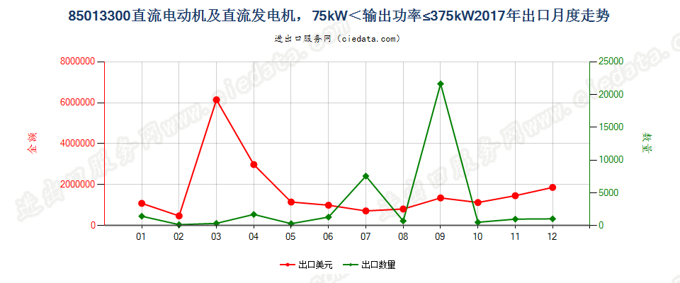 85013300直流电动机及直流发电机，75kW＜输出功率≤375kW出口2017年月度走势图