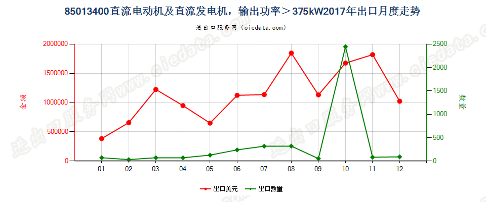 85013400直流电动机及直流发电机，输出功率＞375kW出口2017年月度走势图