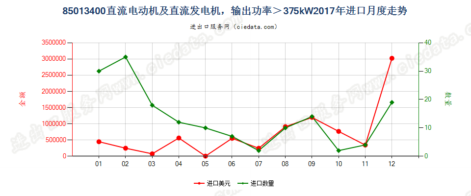 85013400直流电动机及直流发电机，输出功率＞375kW进口2017年月度走势图