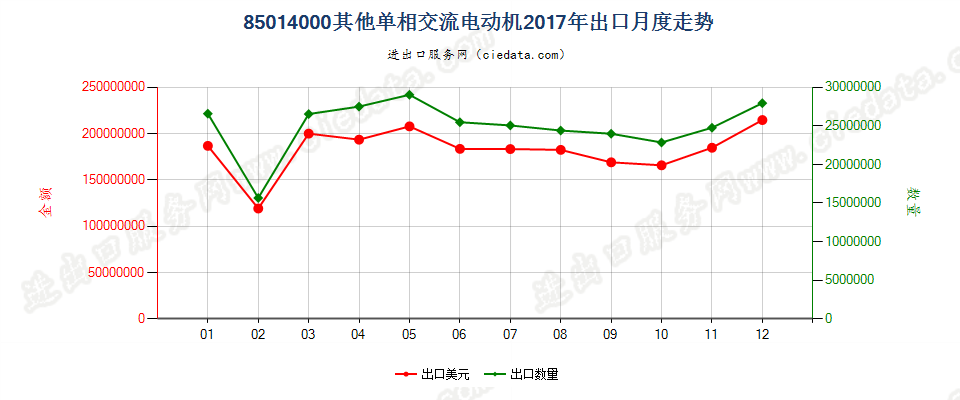 85014000其他单相交流电动机出口2017年月度走势图