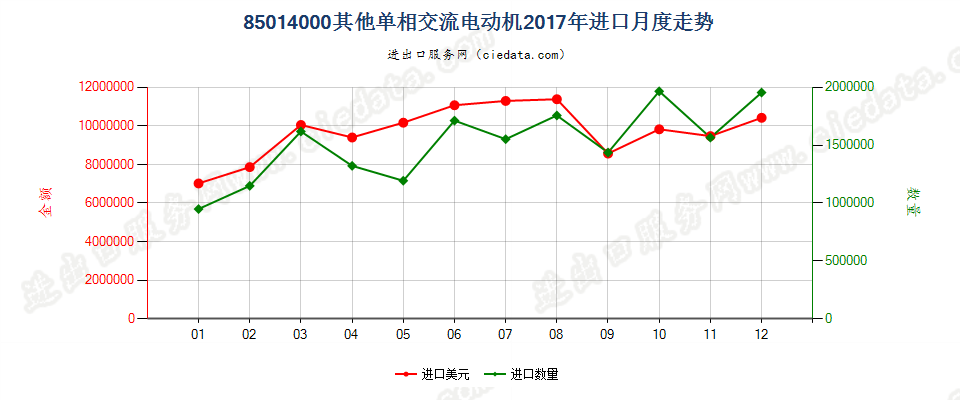 85014000其他单相交流电动机进口2017年月度走势图