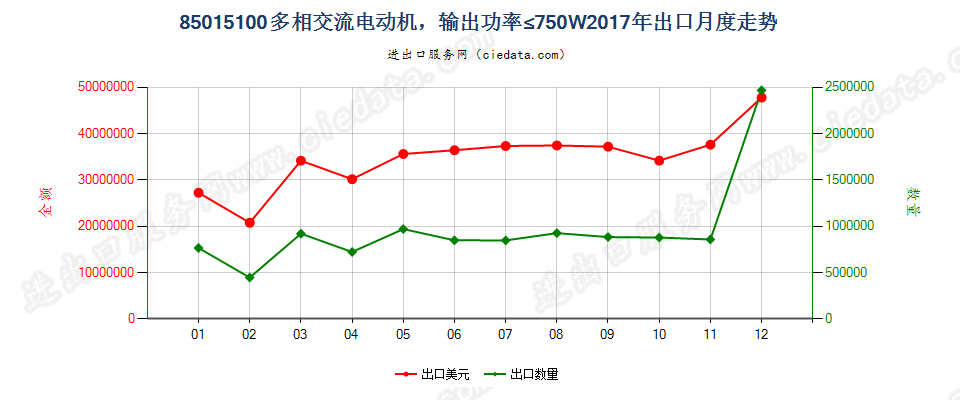 85015100多相交流电动机，输出功率≤750W出口2017年月度走势图