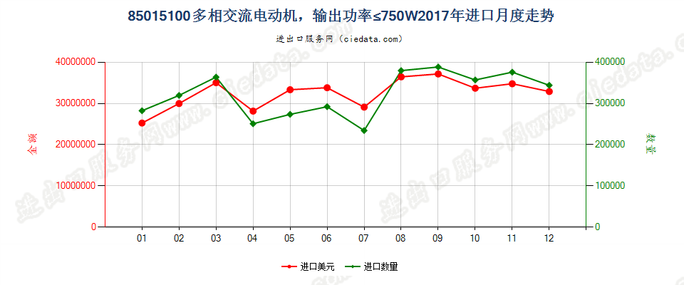 85015100多相交流电动机，输出功率≤750W进口2017年月度走势图