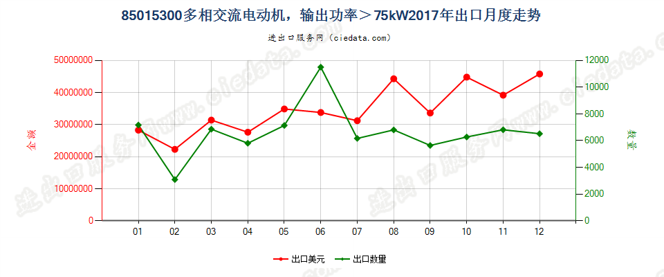 85015300多相交流电动机，输出功率＞75kW出口2017年月度走势图