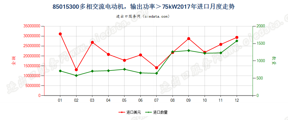 85015300多相交流电动机，输出功率＞75kW进口2017年月度走势图