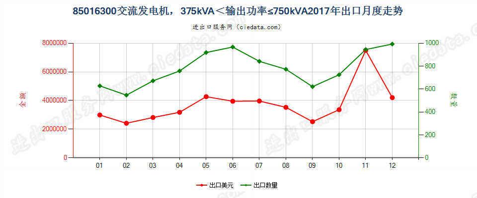 85016300交流发电机，375kVA＜输出功率≤750kVA出口2017年月度走势图