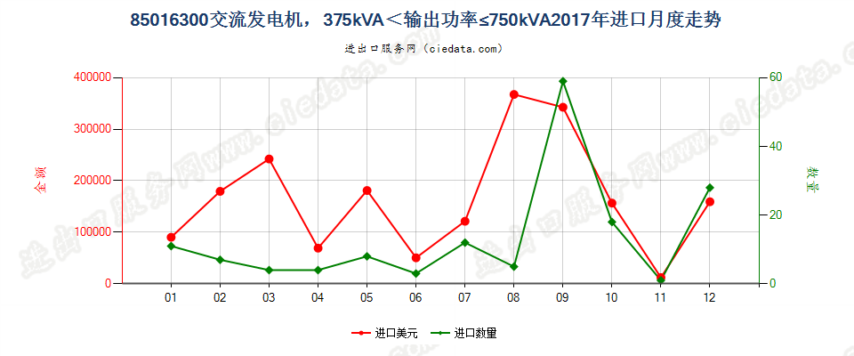 85016300交流发电机，375kVA＜输出功率≤750kVA进口2017年月度走势图