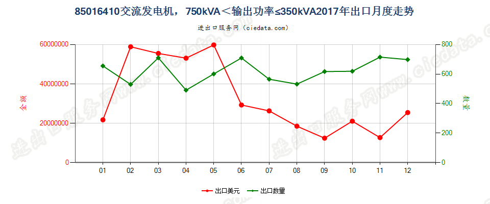 85016410交流发电机，750kVA＜输出功率≤350kVA出口2017年月度走势图