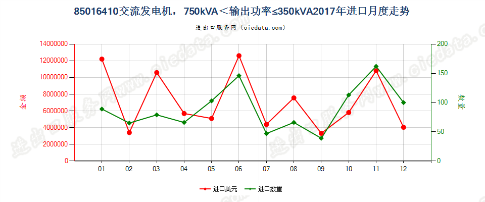 85016410交流发电机，750kVA＜输出功率≤350kVA进口2017年月度走势图