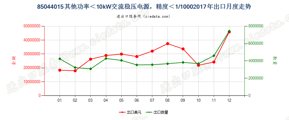 85044015其他功率＜10kW交流稳压电源，精度＜1/1000出口2017年月度走势图