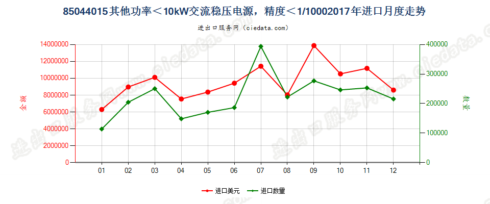 85044015其他功率＜10kW交流稳压电源，精度＜1/1000进口2017年月度走势图