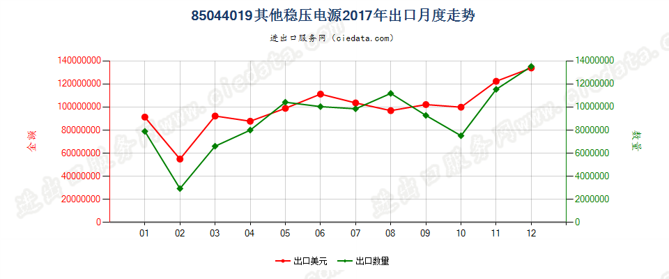 85044019其他稳压电源出口2017年月度走势图