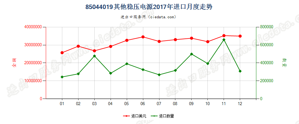 85044019其他稳压电源进口2017年月度走势图