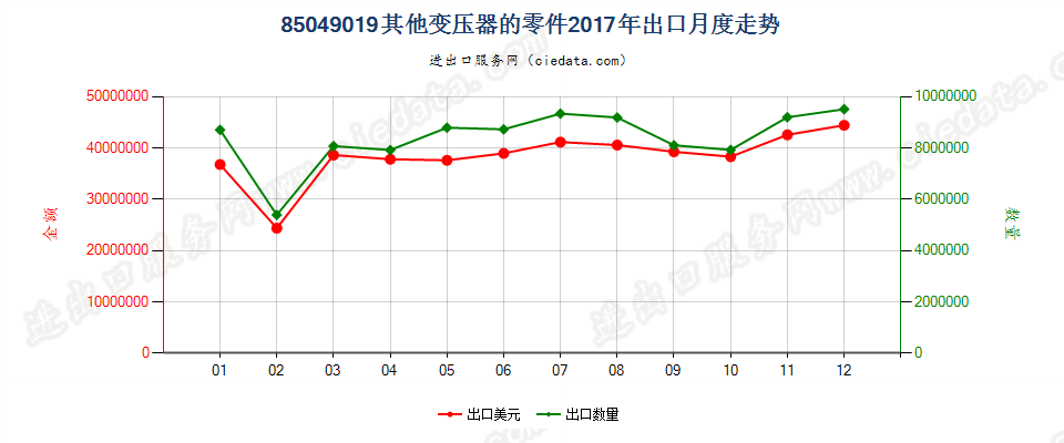 85049019其他变压器的零件出口2017年月度走势图