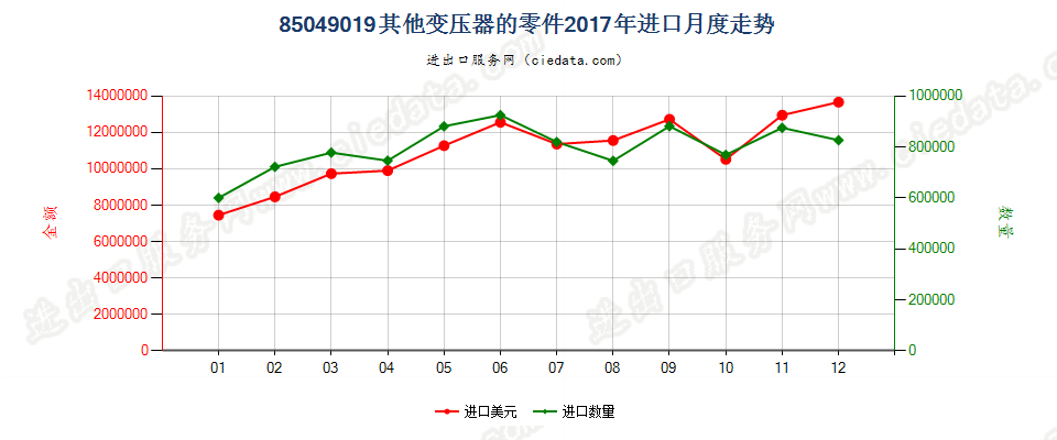 85049019其他变压器的零件进口2017年月度走势图